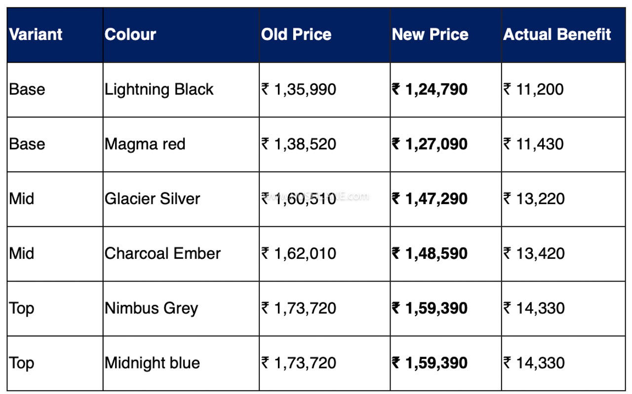 TVS Ronin Price Cut 2025