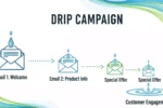 What is a Drip Campaign
