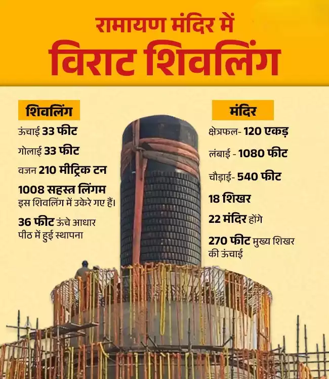 World Biggest Shivling